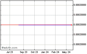 1 Year GoldOz (CE) Chart