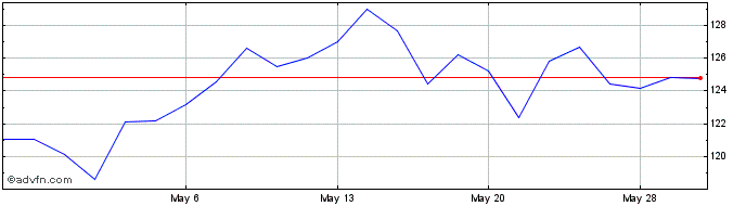 1 Month MTU Aero Engines (PK)  Price Chart