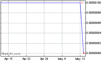 1 Month APT Moto Vox (CE) Chart