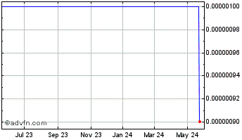 1 Year APT Moto Vox (CE) Chart