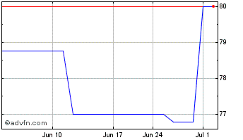 1 Month Paul Meuller (PK) Chart