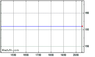 Intraday Multi Units Luxemboug (GM) Chart