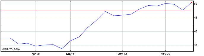1 Month Muenchener Rueckversiche... (PK)  Price Chart