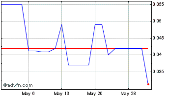 1 Month Metavesco (PK) Chart
