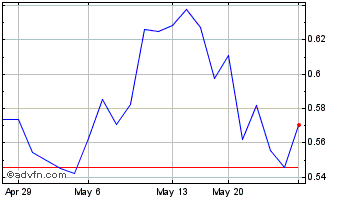 1 Month Mawson Resources (PK) Chart