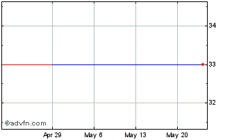 1 Month Muncy Bank Financial (QB) Chart