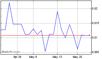 1 Month Mydecine Innovations (PK) Chart