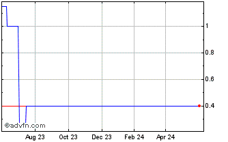 1 Year Myra Pk Investments LP U... (GM) Chart