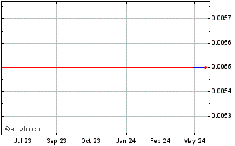 1 Year Myson (PK) Chart