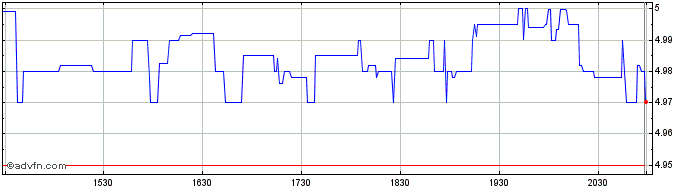 Intraday Mazda Motor (PK)  Price Chart for 02/5/2024