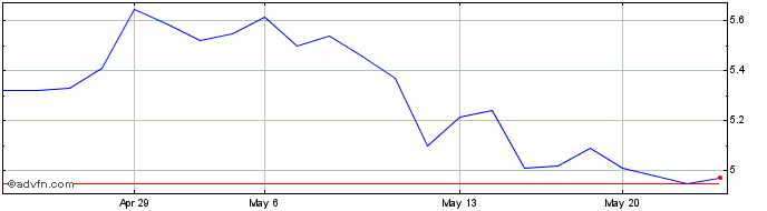 1 Month Mazda Motor (PK)  Price Chart