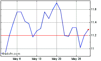 1 Month National Australia Bank (PK) Chart