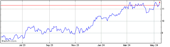 1 Year National Australia Bank (PK) Share Price Chart