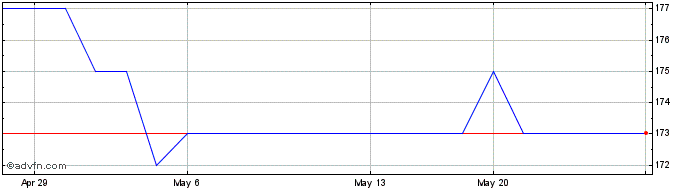 1 Month National Capital Bancorp (PK) Share Price Chart