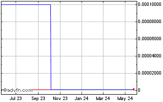 1 Year North American Datacom (CE) Chart