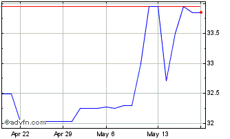 1 Month NASB Financial (QX) Chart