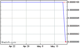 1 Month North Amern Tungsten Cp (CE) Chart