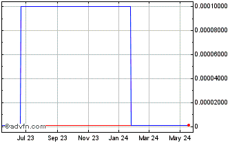 1 Year North Amern Tungsten Cp (CE) Chart