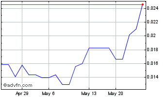 1 Month Neon Bloom (PK) Chart