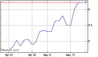 1 Month National Bank of Greece (PK) Chart