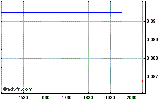 Intraday NEO Battery Materials (PK) Chart