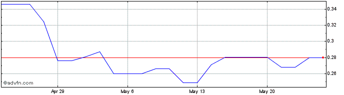 1 Month Nubeva Technologies (QB) Share Price Chart