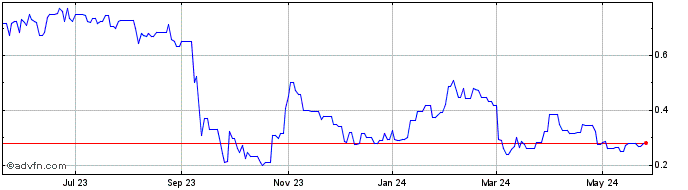 1 Year Nubeva Technologies (QB) Share Price Chart