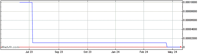 1 Year Nutripure Beverages (CE) Share Price Chart