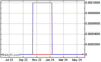 1 Year Nicodrops (CE) Chart