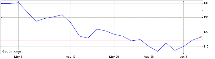 1 Month Nitori (PK) Share Price Chart