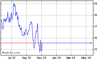 1 Year Newcrest Mining (PK) Chart