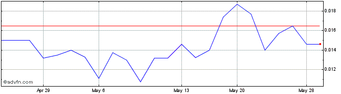 1 Month Nickel Creek Platinum (QB) Share Price Chart
