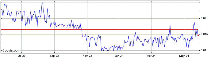 1 Year Nickel Creek Platinum (QB) Share Price Chart