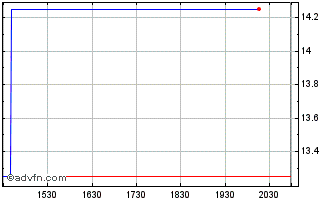 Intraday Nedbank (PK) Chart