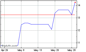 1 Month Nedbank (PK) Chart