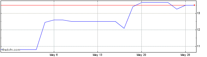 1 Month Nedbank (PK) Share Price Chart