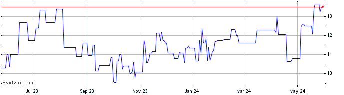 1 Year Nedbank (PK) Share Price Chart