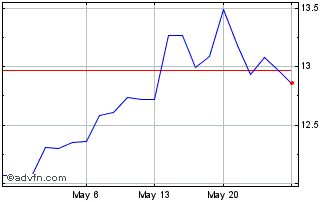 1 Month Nedbank (PK) Chart