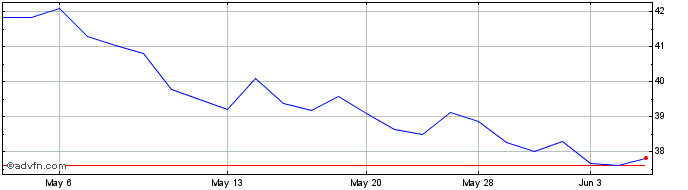 1 Month Nitto Denko (PK)  Price Chart
