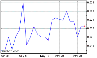 1 Month Novus Acquisition and De... (PK) Chart
