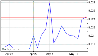 1 Month Novus Acquisition and De... (PK) Chart