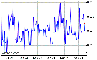1 Year Novus Acquisition and De... (PK) Chart