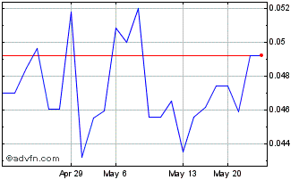 1 Month Indiva (PK) Chart