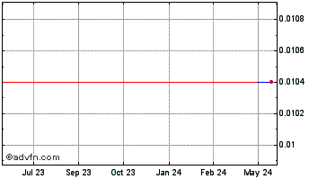 1 Year nDivision (PK) Chart
