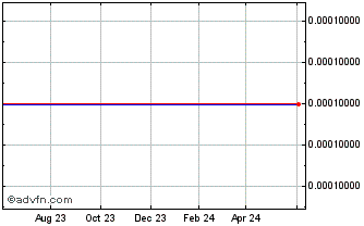 1 Year New Dover Capital (CE) Chart