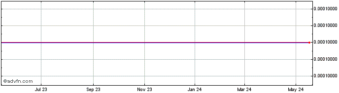 1 Year New Dover Capital (CE) Share Price Chart