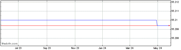 1 Year Netdragon Websoft (PK)  Price Chart