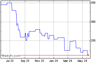 1 Year Neffs Bancorp (PK) Chart