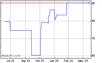 1 Year Nemetschek (PK) Chart