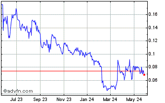 1 Year Neveda Copper (PK) Chart